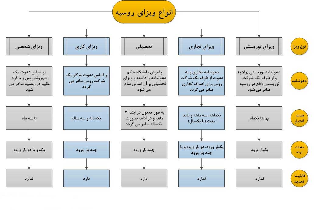 مدارک لازم برای دریافت ویزای روسیه