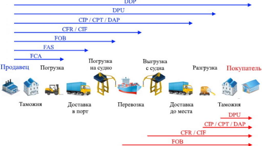 معرفی ایکوترمز Incoterms